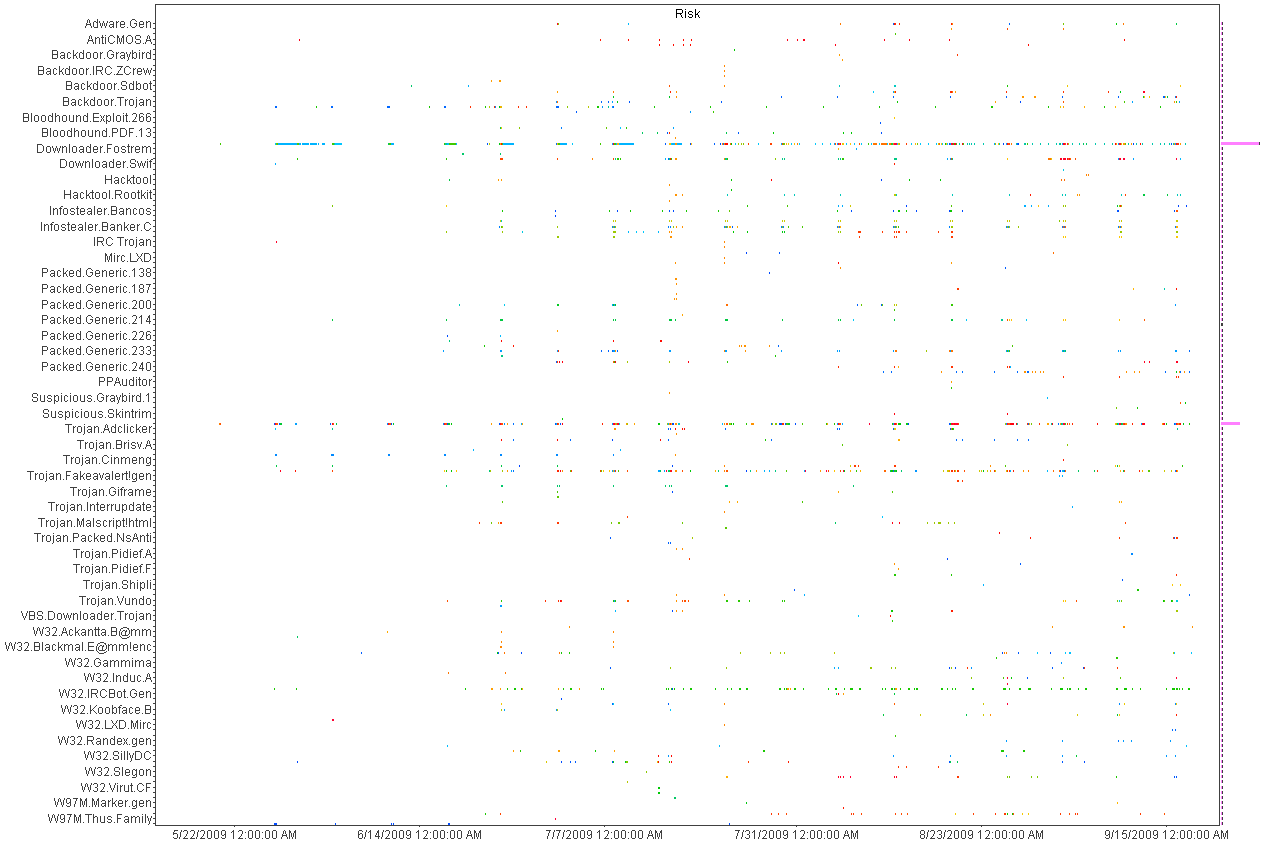 A/V detect histogram