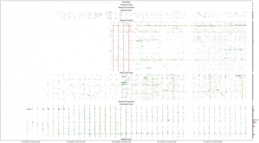 Symantec A/V detects over time